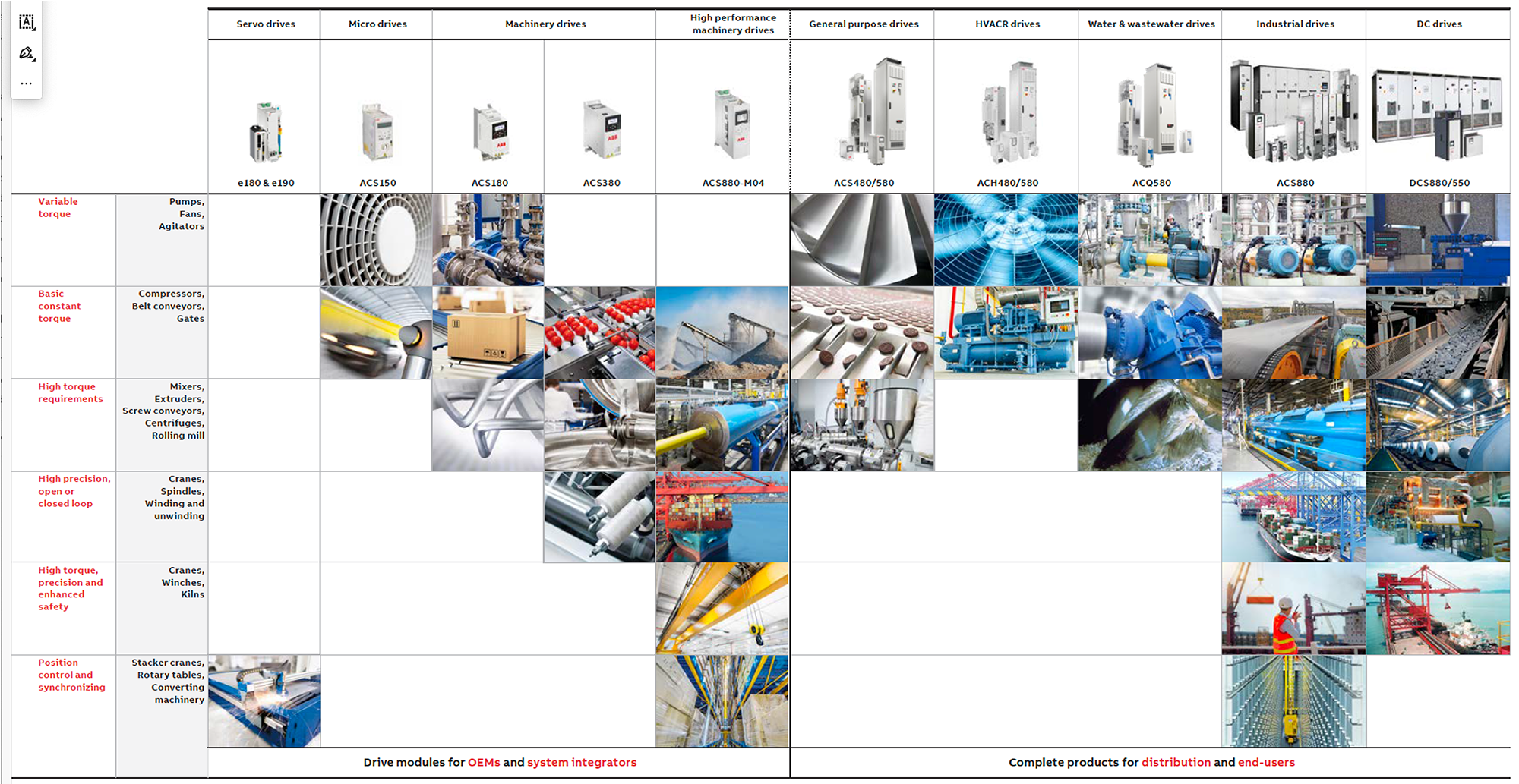 ABB drives products